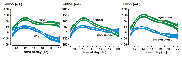 Diurnal variability in FEV1 between subjects