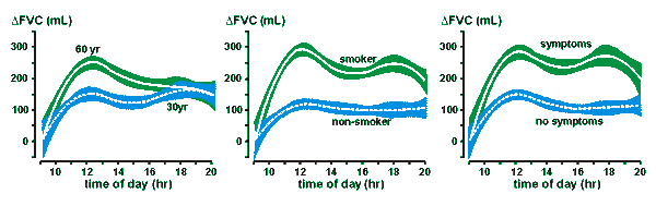 Diurnal variability in FVC between subjects