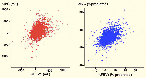 Bronchodilator effects on FEV1 and vital capacity