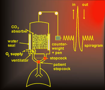 Water-seal spirometer