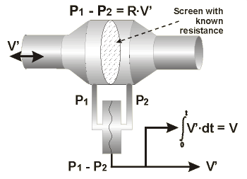 Schematic diagram of Lilly pneumotachometer