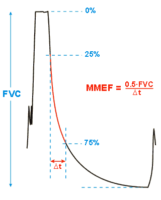 Computation of MMEF (FEF25-75%)