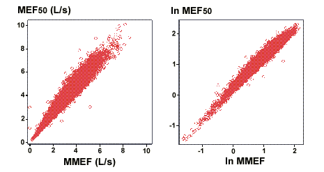 Relationship between MEF50 (FEF50) and MMEF (FEF25-75%)