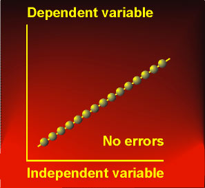 Dependent and independent variable, no measurement errors
