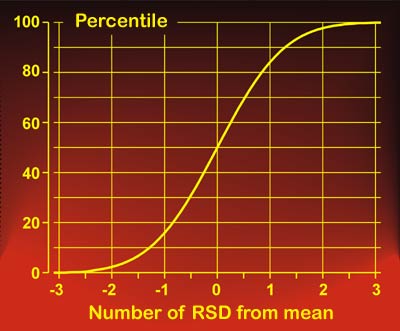 Relationship between percentile and RSD - residual standard deviation