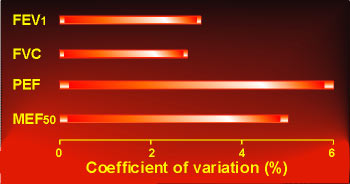 Coefficient of variation of FEV1, FVC, PEF and MEF50 (FEF50)
