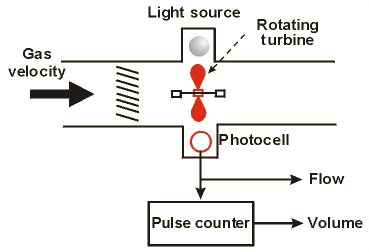 Schematic diagram of turbine flow meter