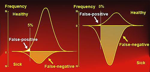 False positive and false negative test results