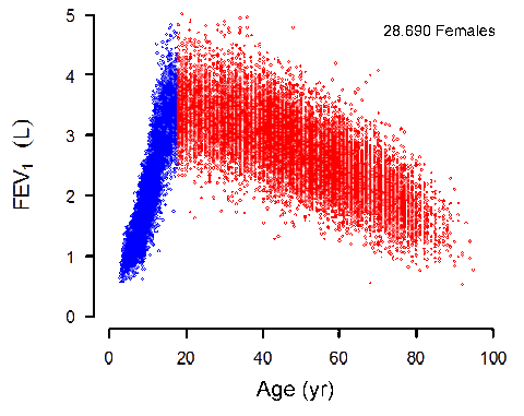 FEV1 in 28.690 females aged 3-95 years