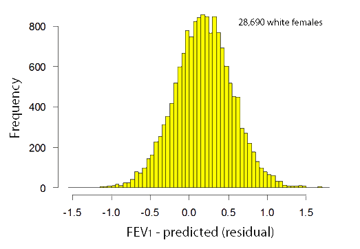 Distribution of residuals for FEV1 applying ECSC/ERS prediction equations