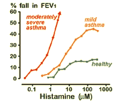 Bronchial responsiveness in moderately severe asthma, in mild asthma, and in a healthy subject