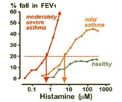 Bronchial responsiveness to histamine in moderately severe asthma, mild astma, and in healthy subject