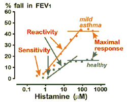 Reactivity, sensitivity and maximal response to histamine