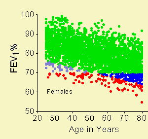 Plot of NHANES FEV1% Females